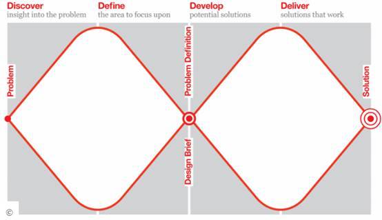 優化技術提高技巧