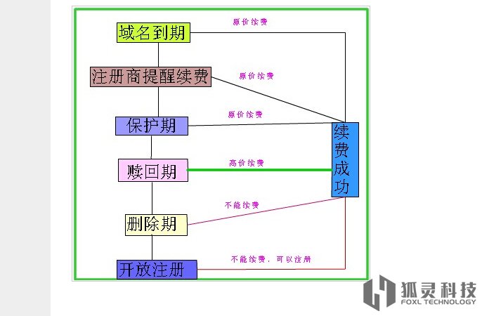域名過期注冊流程